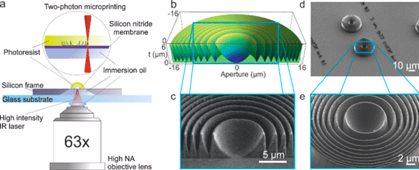 cientificos inventan lentes de polimero impresos en 3d para microscopios de rayos