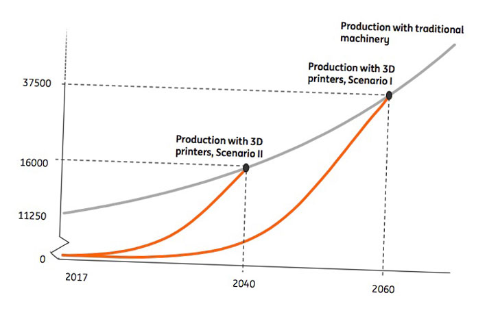 el analisis de ing estima que la impresion 3d podria eliminar el 25 del comercio mundial para 2060 5f6be71a2a78c