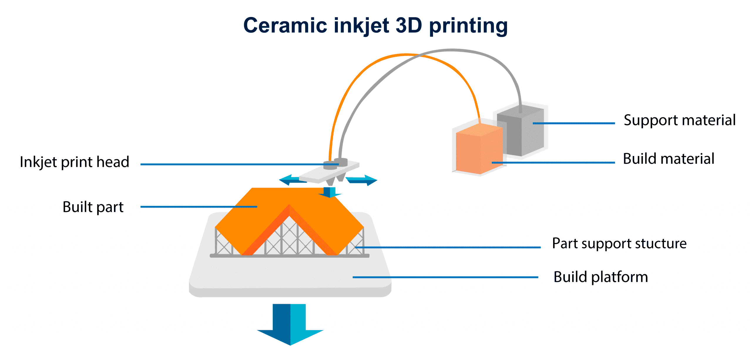 Impresión 3D de inyección de tinta de cerámica