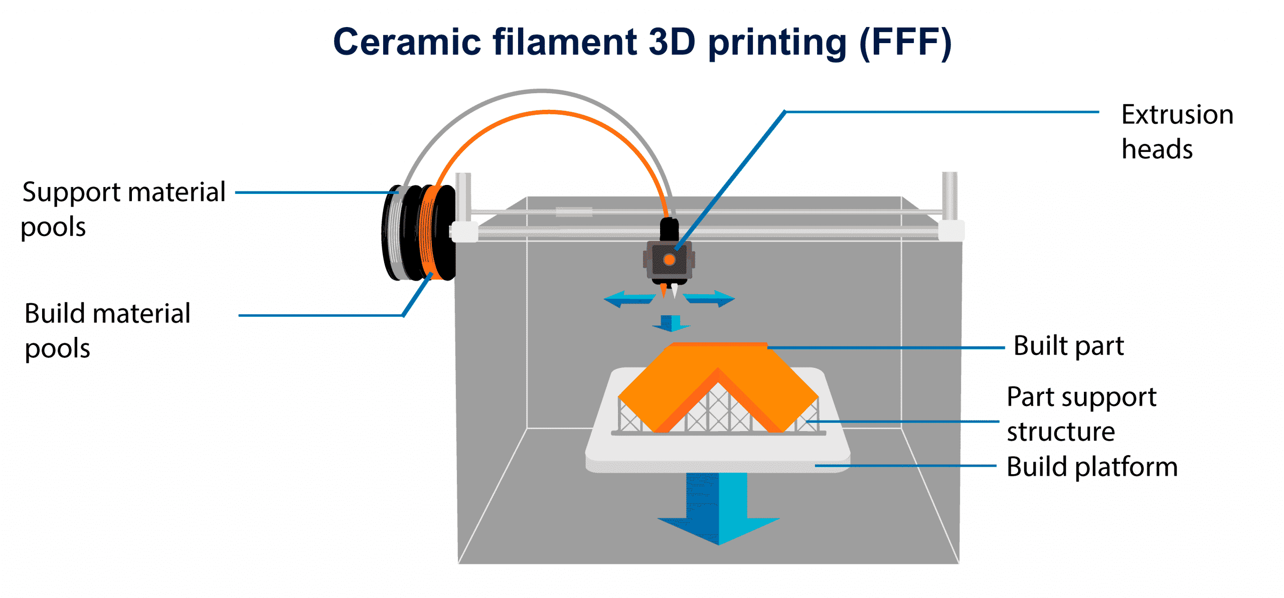 Impresión 3D de filamento cerámico FFF