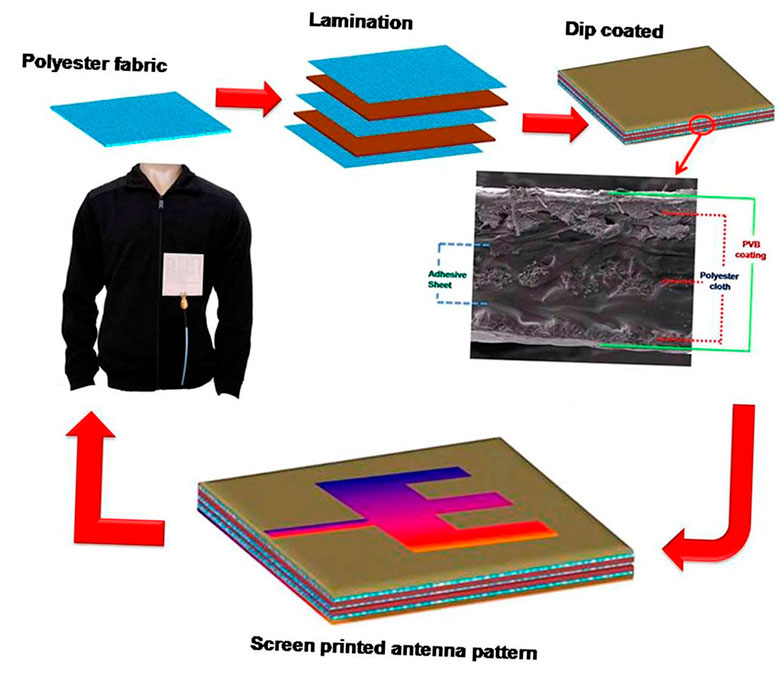 un grupo de investigacion de la india desarrolla textiles electronicos portatiles con aplicaciones militares 5f6be70ce3c68