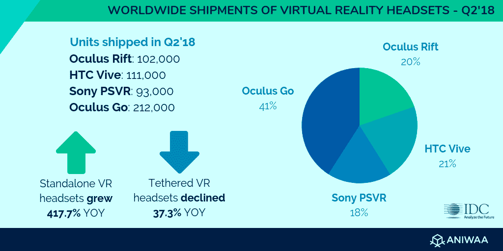 Envíos mundiales de cascos de realidad virtual Q2'18